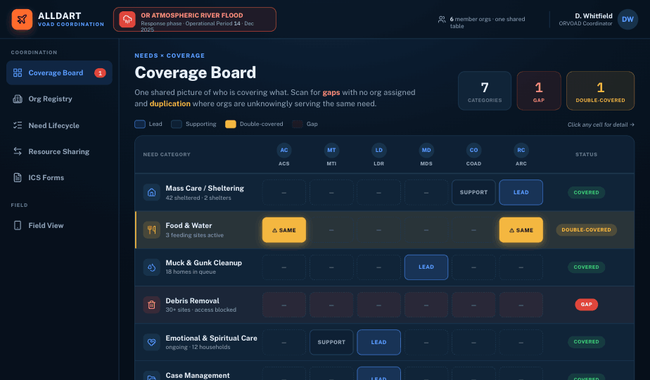 ALLDART VOAD Coverage Board — needs by organization, gaps and duplication flagged
