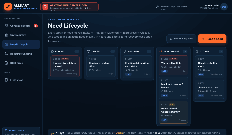 ALLDART VOAD Need Lifecycle board — Intake to Closed